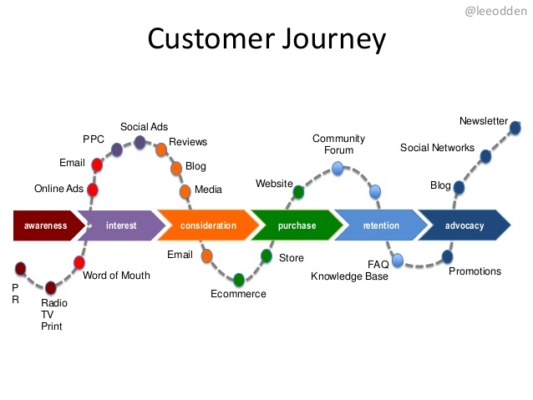 Customer journey là gì?